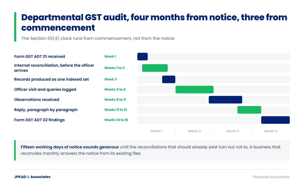 Timeline of a departmental GST audit from notice to findings