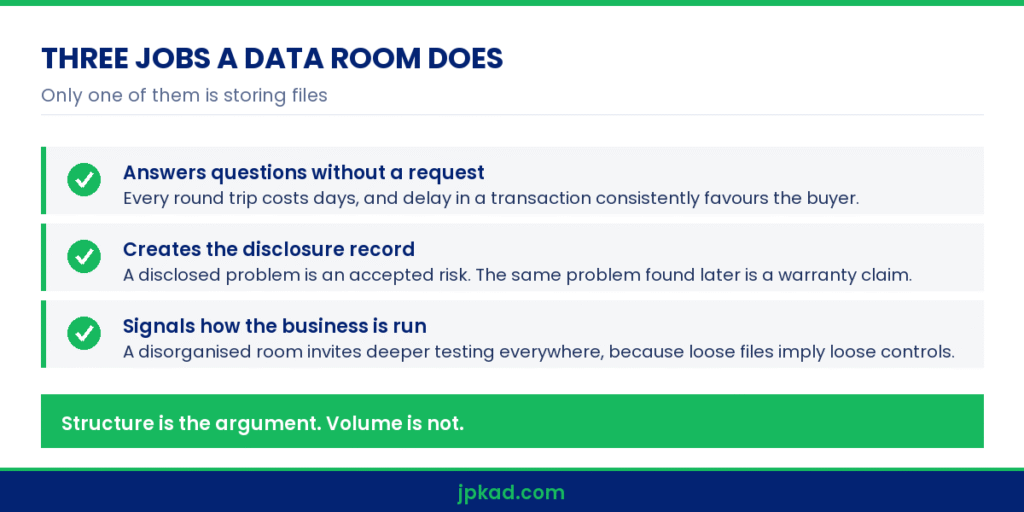 Infographic explaining the three purposes of a virtual data room in transaction due diligence