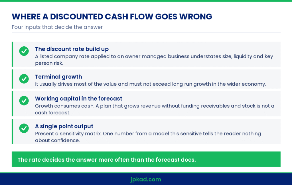 Infographic showing the main pressure points in discounted cash flow valuation methods
