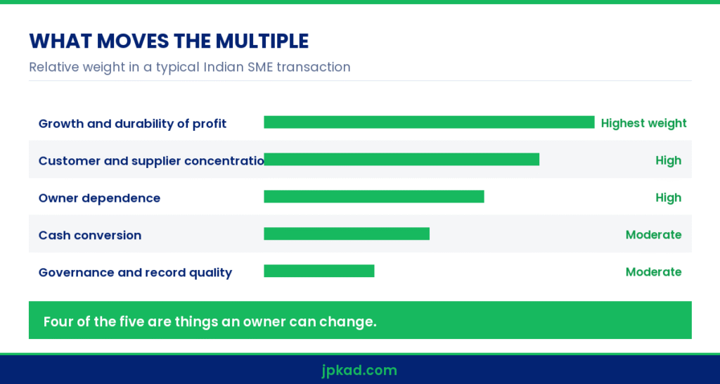 Infographic showing the company valuation drivers behind an EBITDA multiple for an India SME