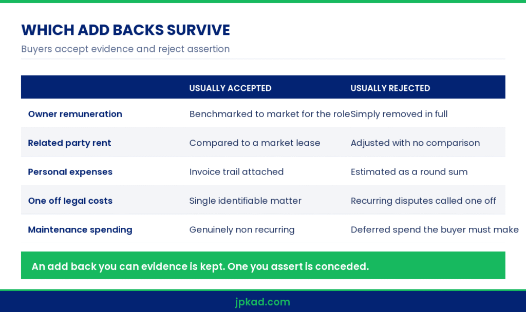 Infographic comparing accepted and rejected earnings adjustments in an India SME business valuation
