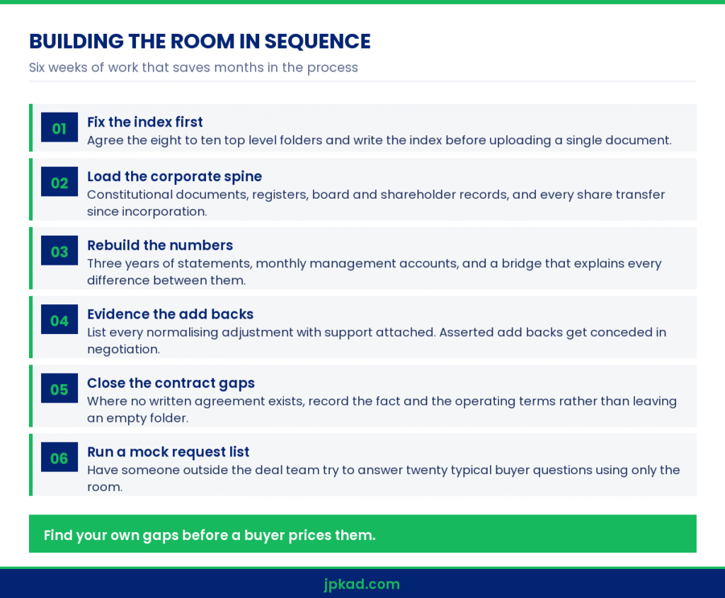 Infographic showing the sequence for building a data room checklist India for transactional due diligence