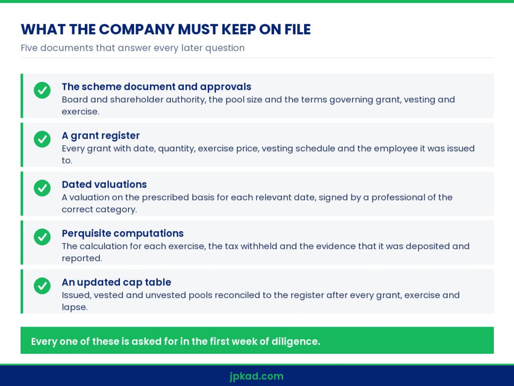Infographic listing the documentation required for ESOP valuation and fair market value shares India