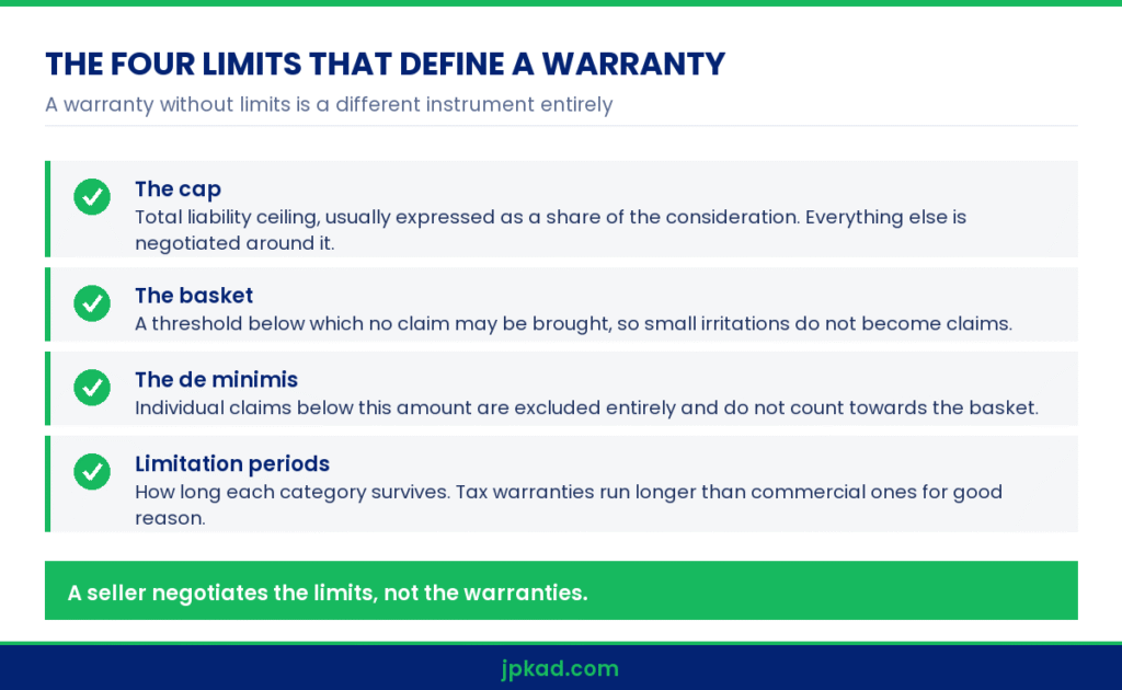 Infographic explaining indemnity caps, baskets and limitation periods in transaction support services