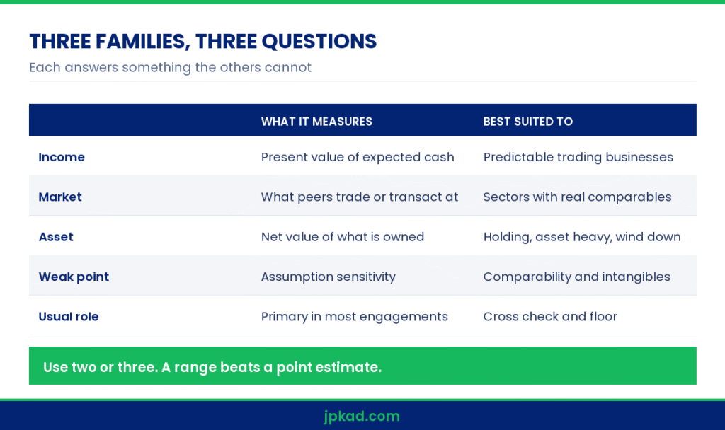 Infographic comparing income, market and asset based valuation methods used in corporate valuation