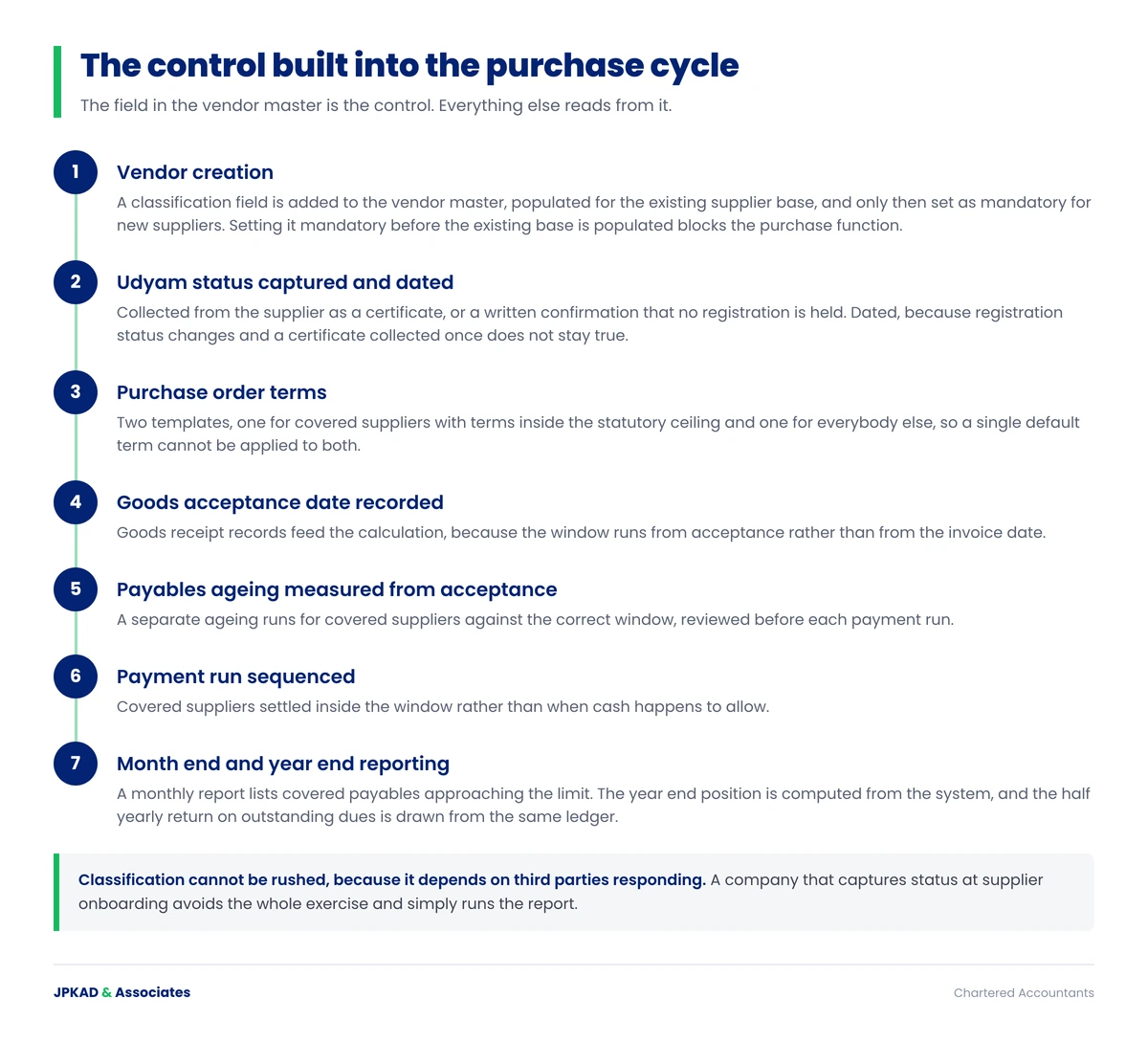 Control flow built around the MSME payment rule in the purchase cycle