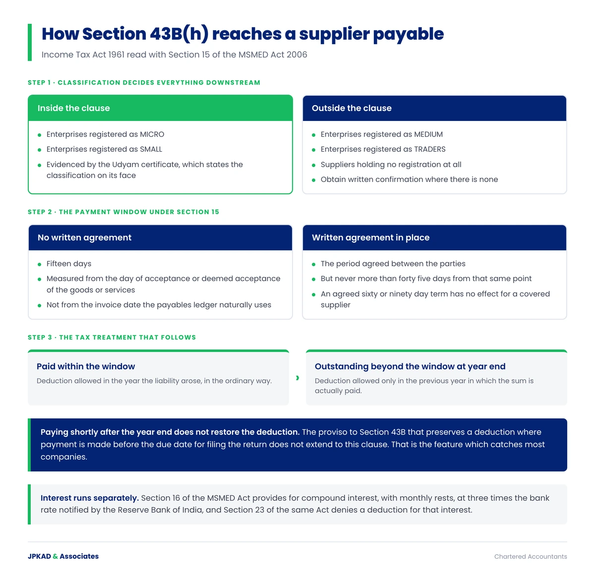 Infographic showing how the MSME payment rule applies to a supplier payable