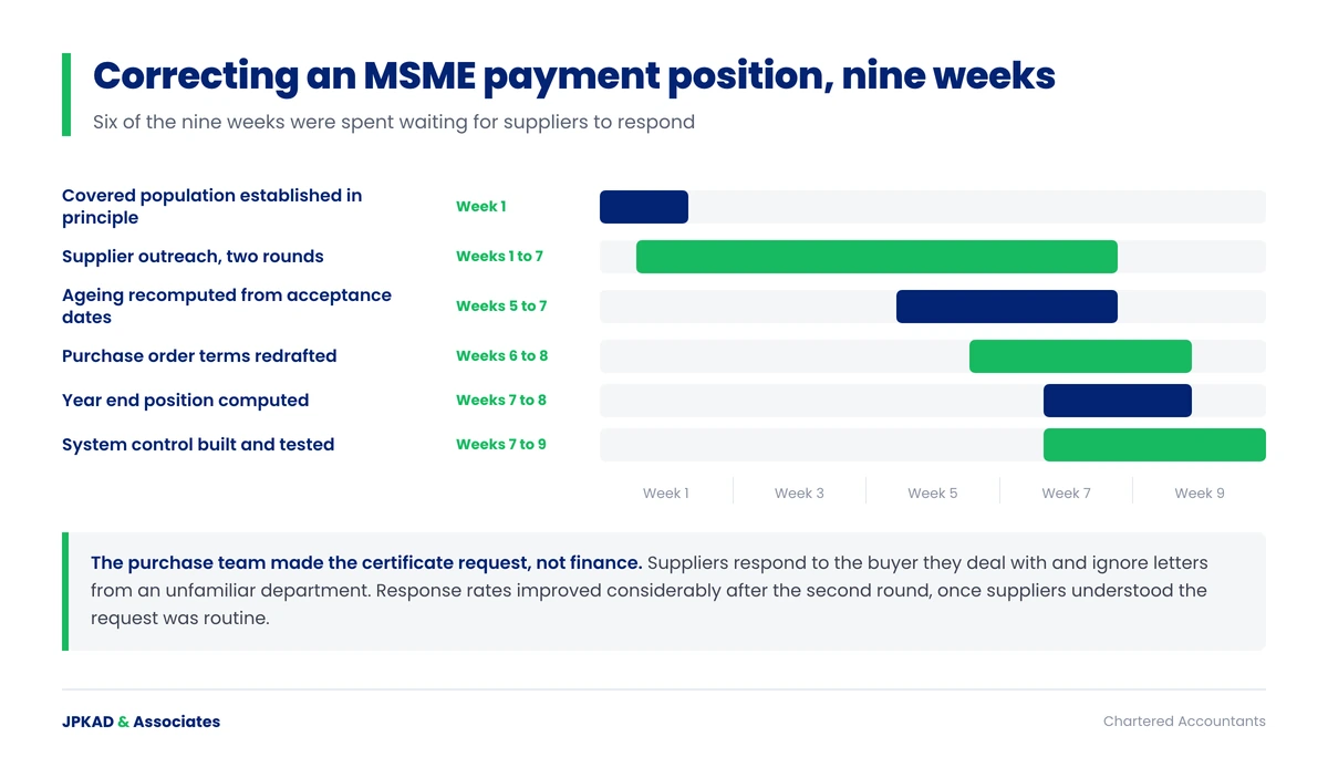 Nine week timeline for correcting an MSME payment rule position