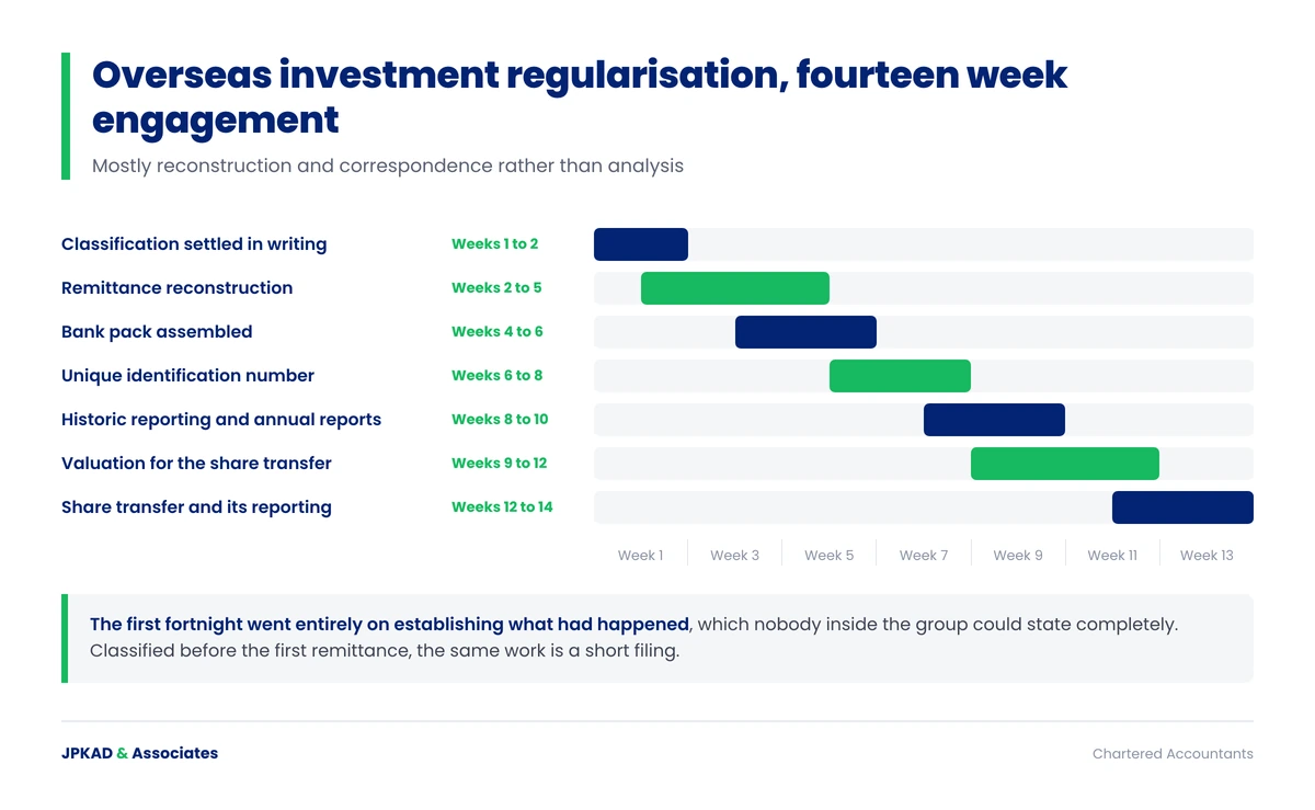 Engagement timeline for regularising an overseas direct investment
