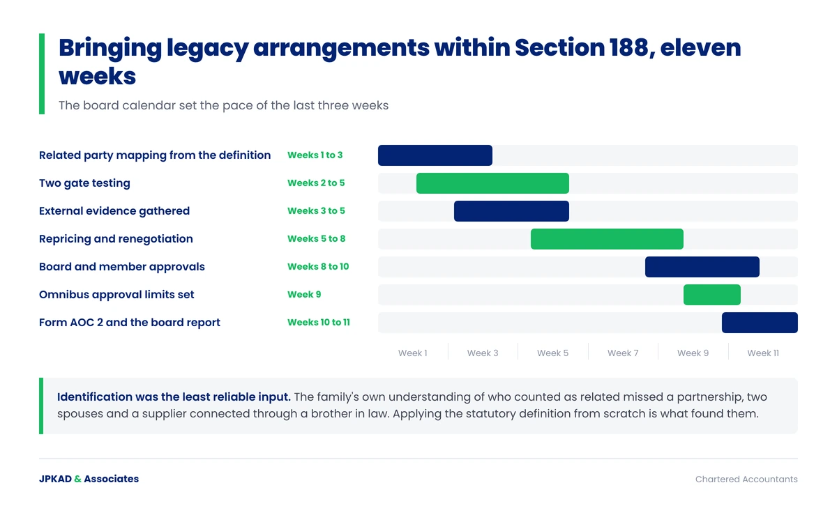 Timeline for regularising related party transactions under Section 188