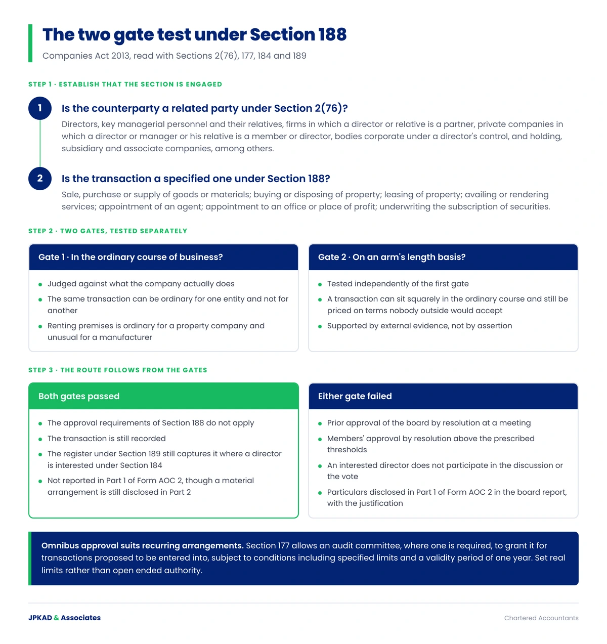 Infographic showing the two gate test for related party transactions under Section 188