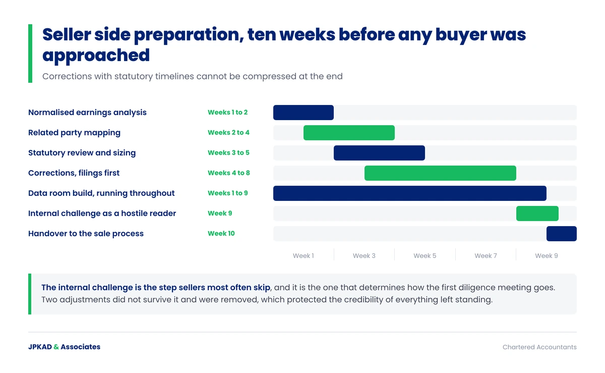 Ten week preparation timeline for a vendor due diligence exercise