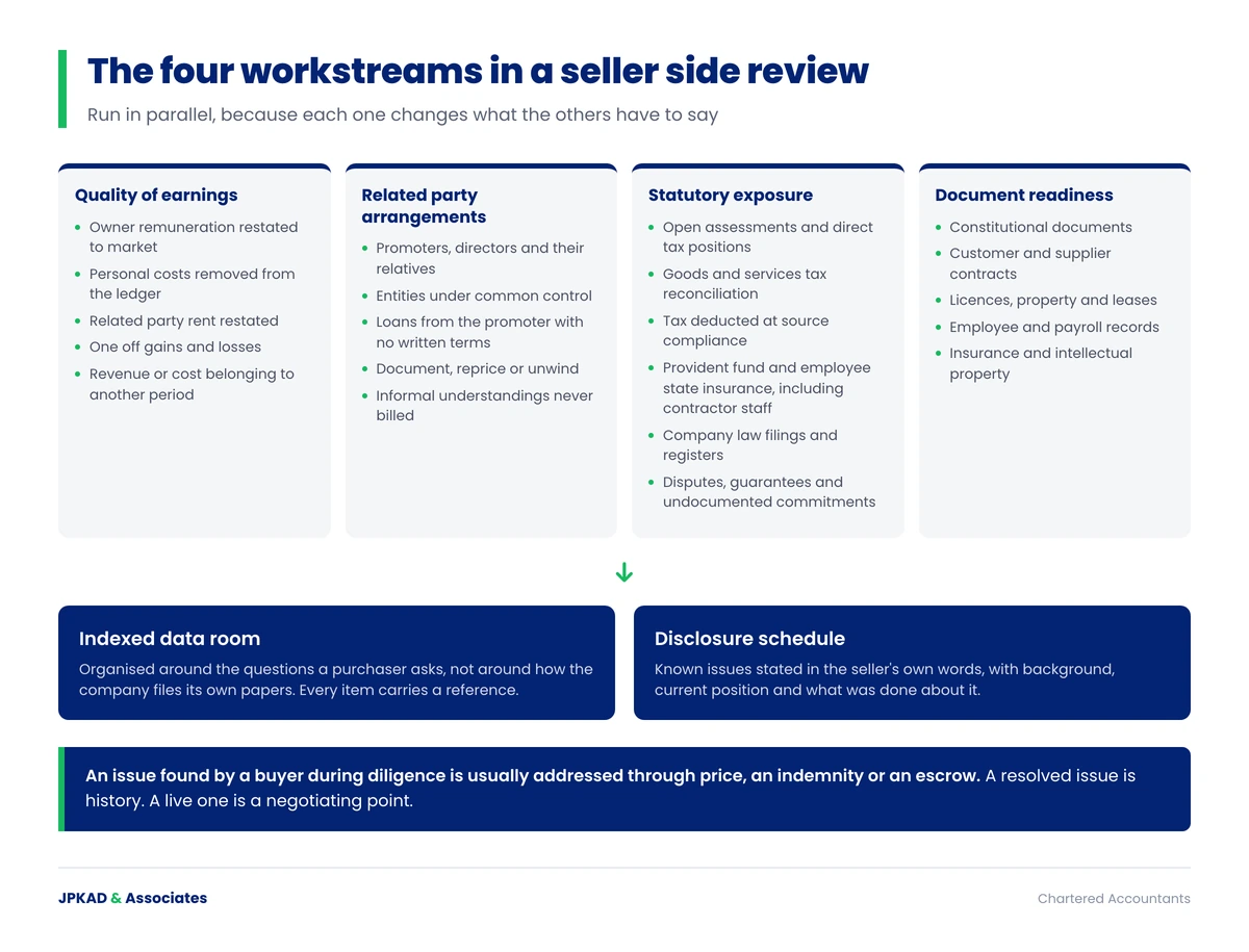 Infographic showing the four workstreams in a vendor due diligence exercise